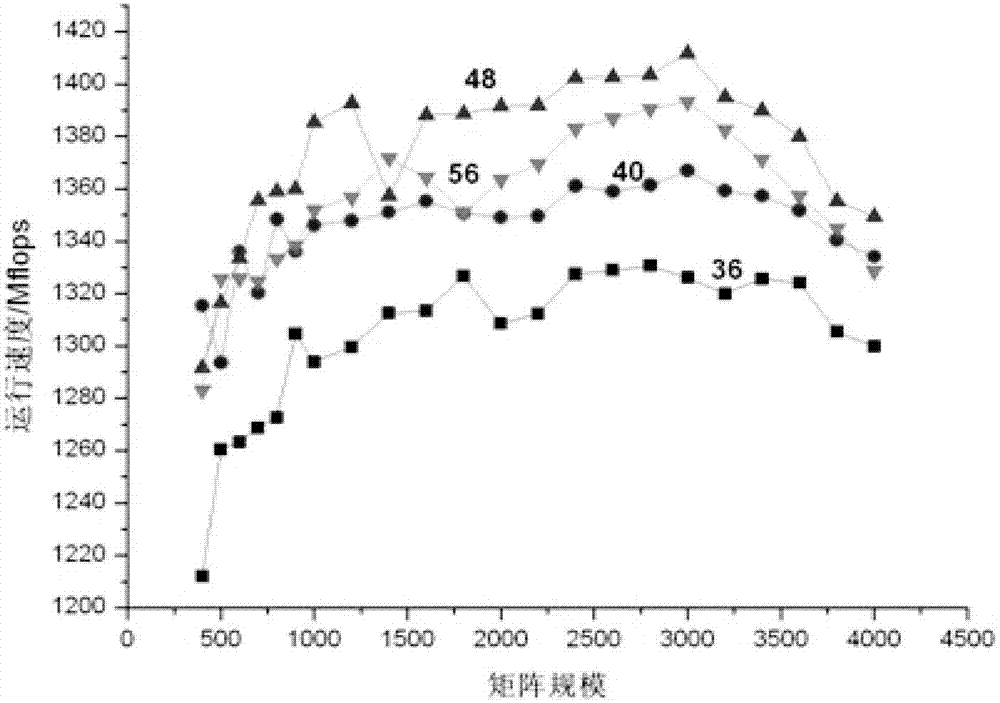 Complex matrix optimizing method