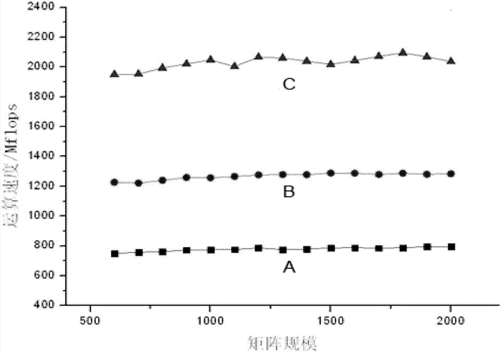 Complex matrix optimizing method