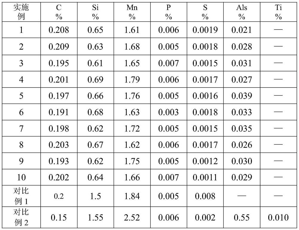 A high-elongation hot-rolled structure control steel with tensile strength ≥ 1200mpa and production method