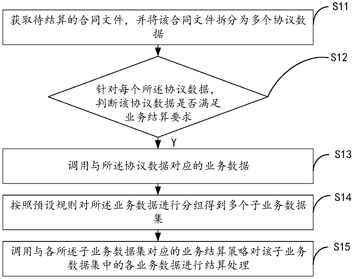 A business settlement method and device