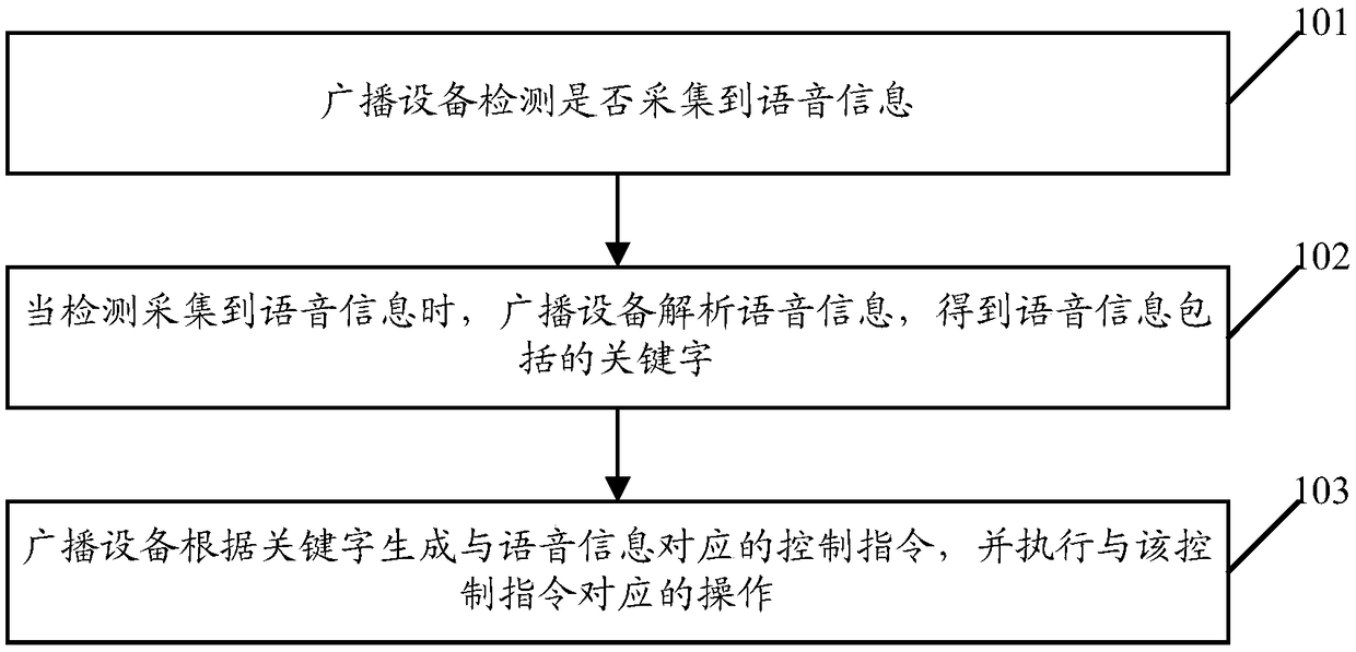 A method for a voice control broadcasting device and a broadcasting apparatus