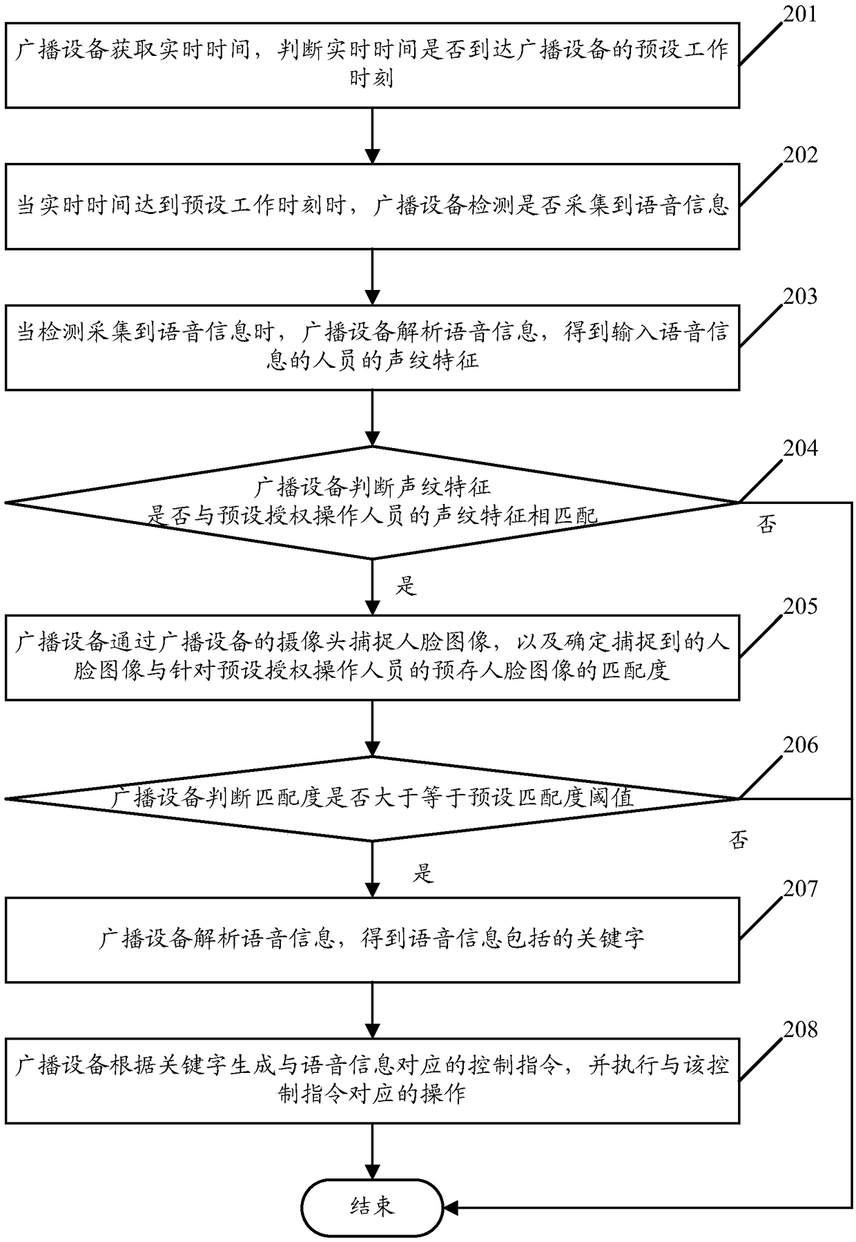 A method for a voice control broadcasting device and a broadcasting apparatus