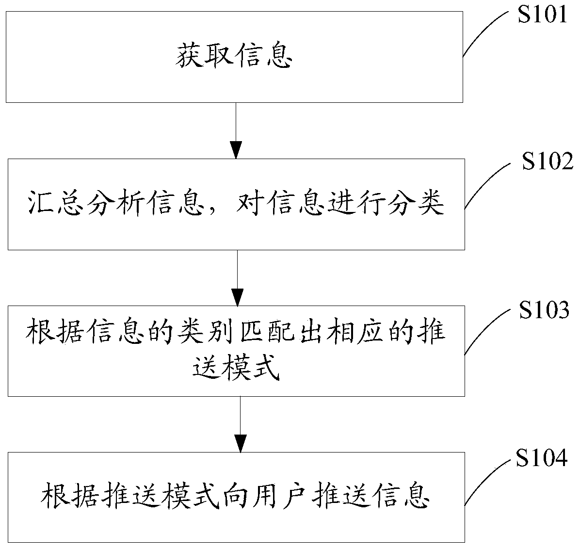 Information pushing method and mobile terminal