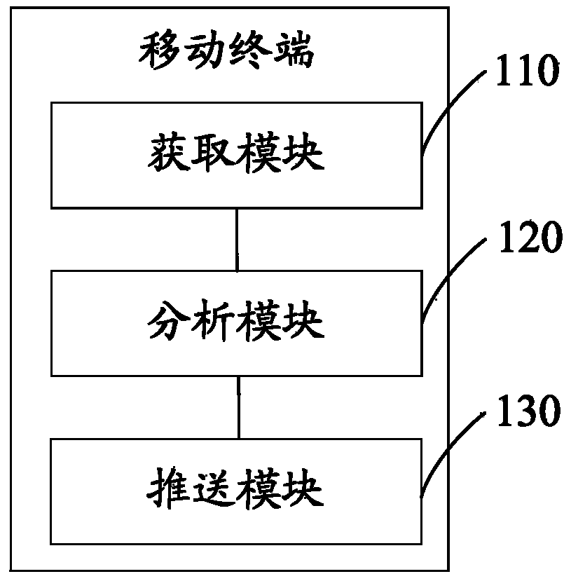 Information pushing method and mobile terminal