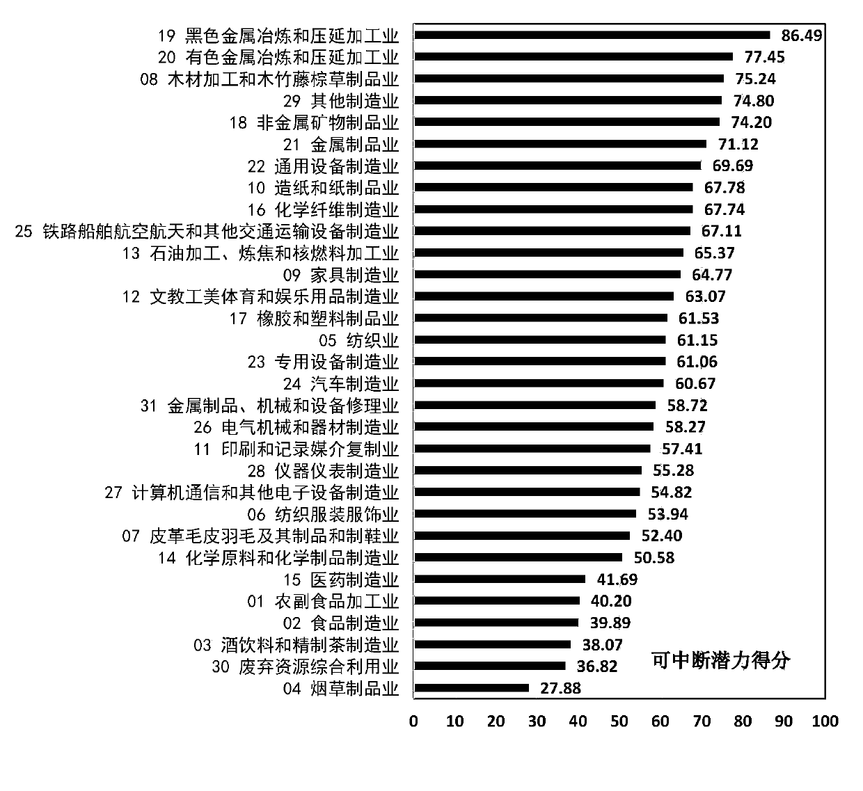 Management method of power interruptible load based on interruptible potential assessment