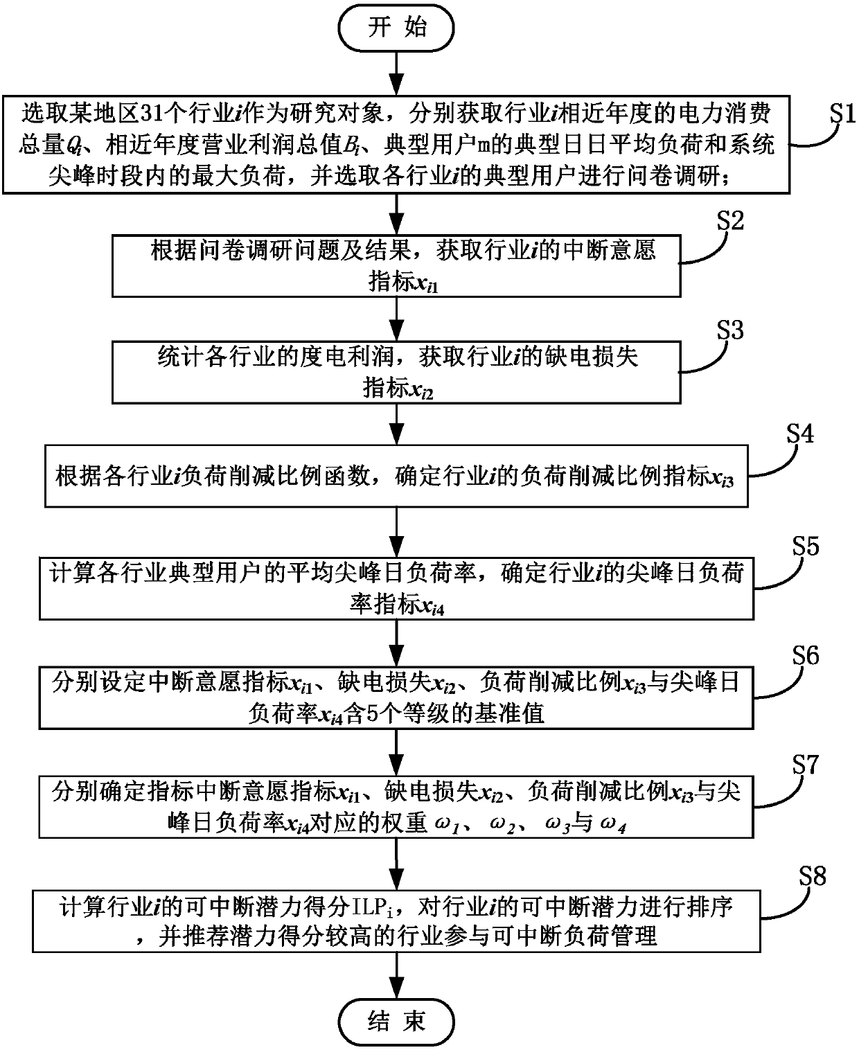 Management method of power interruptible load based on interruptible potential assessment