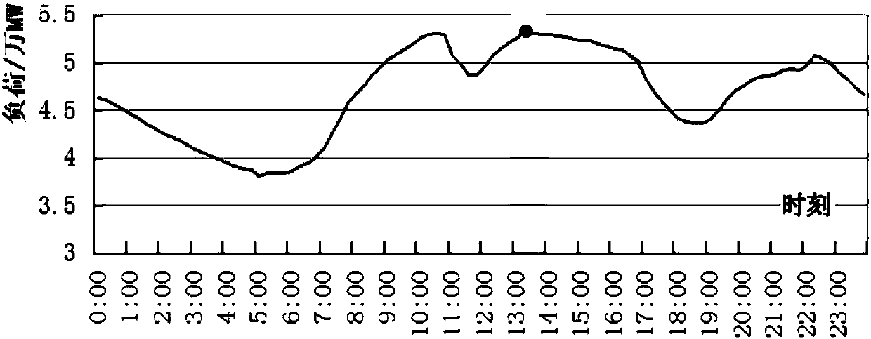 Management method of power interruptible load based on interruptible potential assessment