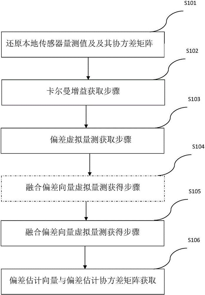 Multi-sensor multi-target tracking error estimation method