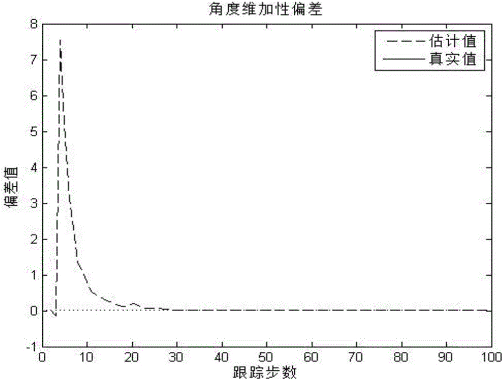 Multi-sensor multi-target tracking error estimation method