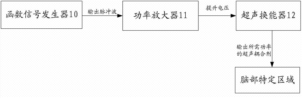 Transcranial ultrasound stimulation cranial-nerve-function-repairing device and method