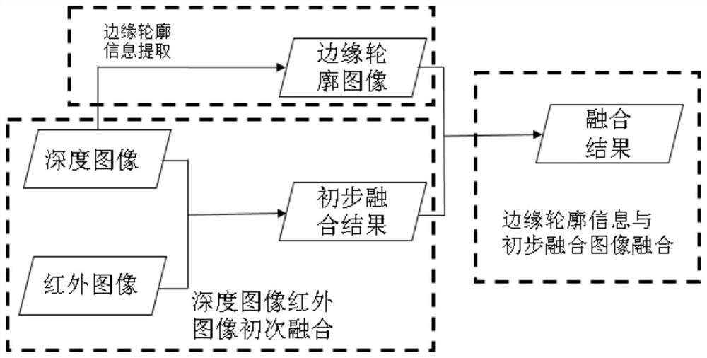 A kind of image fusion method and device of depth image and infrared image