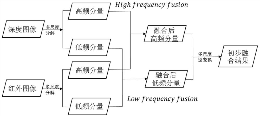 A kind of image fusion method and device of depth image and infrared image