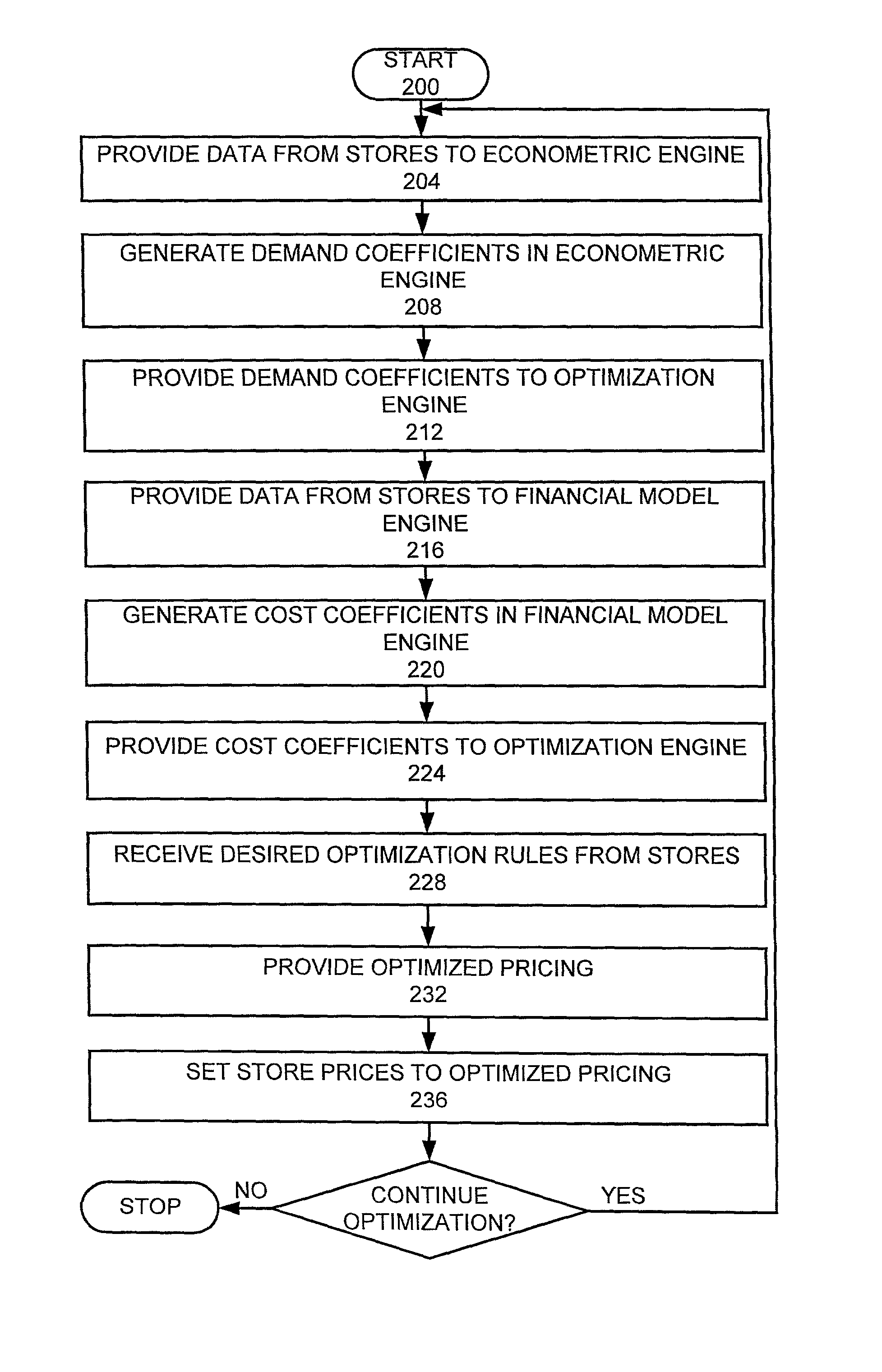 Price optimization system