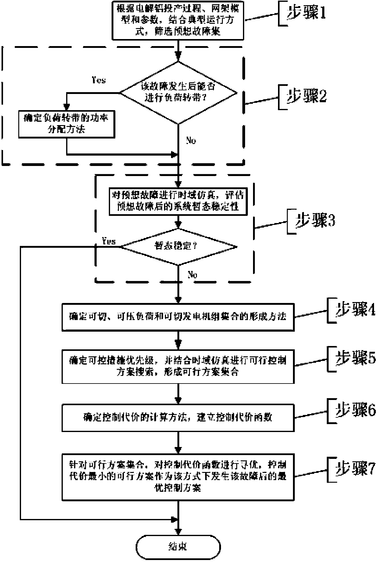 Emergency control optimization method of electrolytic aluminum self-prepared power grid and based on transient state safety and stability