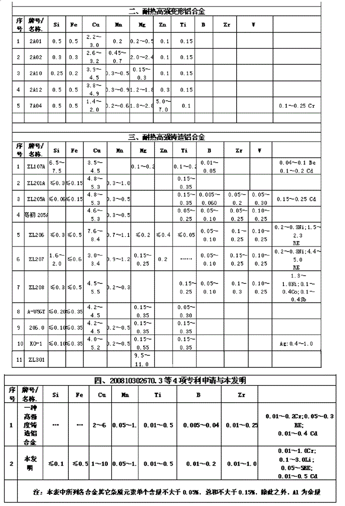 cr-li-re high-strength heat-resistant aluminum alloy material and preparation method thereof