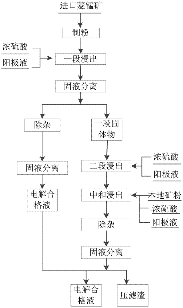 A kind of manganese carbonate ore leaching method based on two-stage leaching