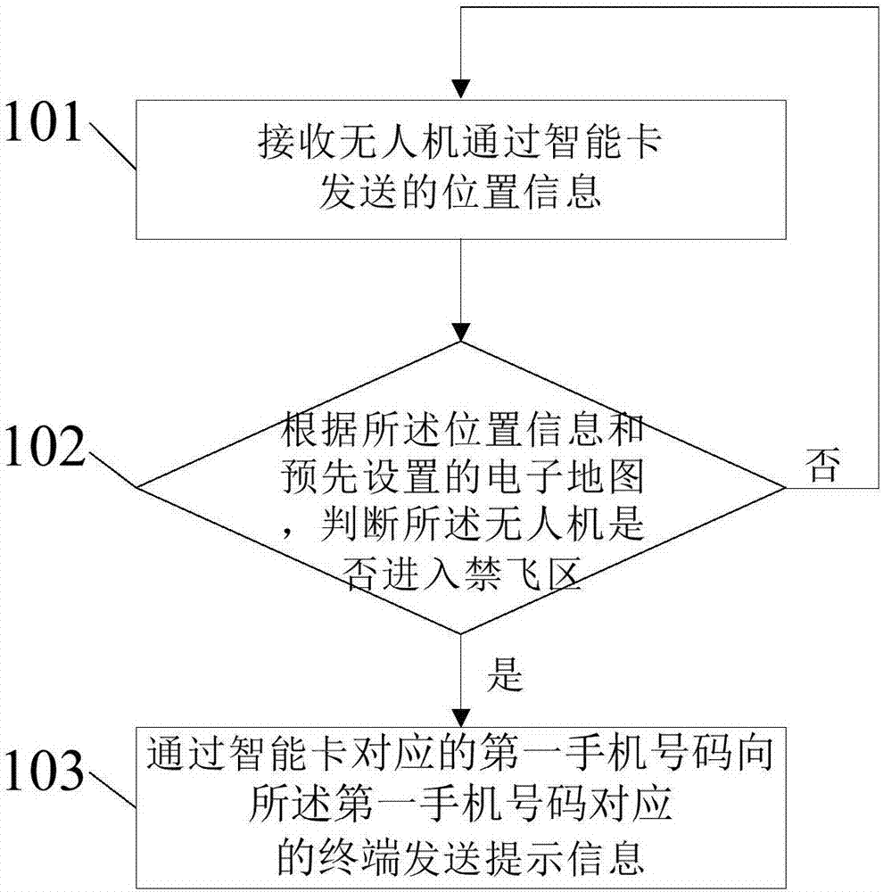 Unmanned aerial vehicle flight monitoring method, platform and system