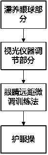 Comprehensive asthenopic recovery training method