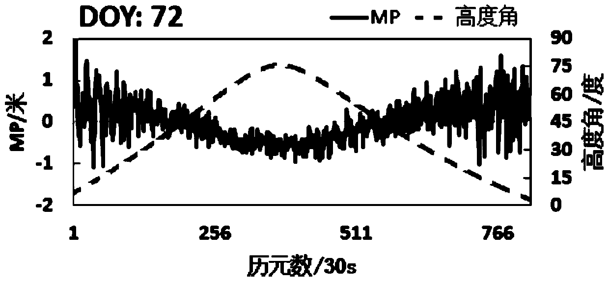 One-step modeling method of Beidou igso/meo satellite pseudorange code deviation