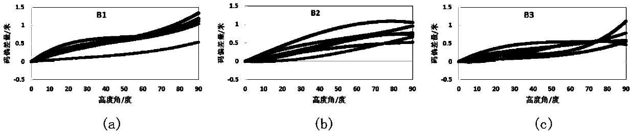 One-step modeling method of Beidou igso/meo satellite pseudorange code deviation