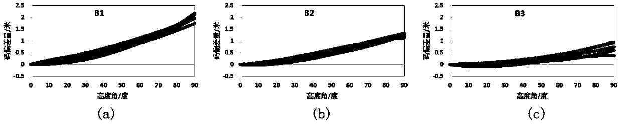 One-step modeling method of Beidou igso/meo satellite pseudorange code deviation