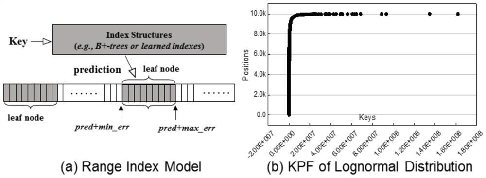 A scalable learning index method and system