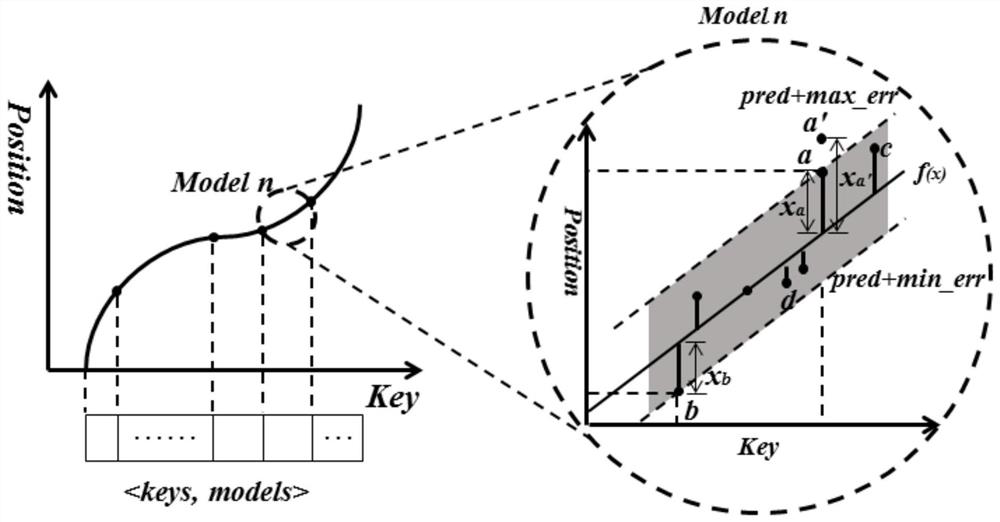 A scalable learning index method and system