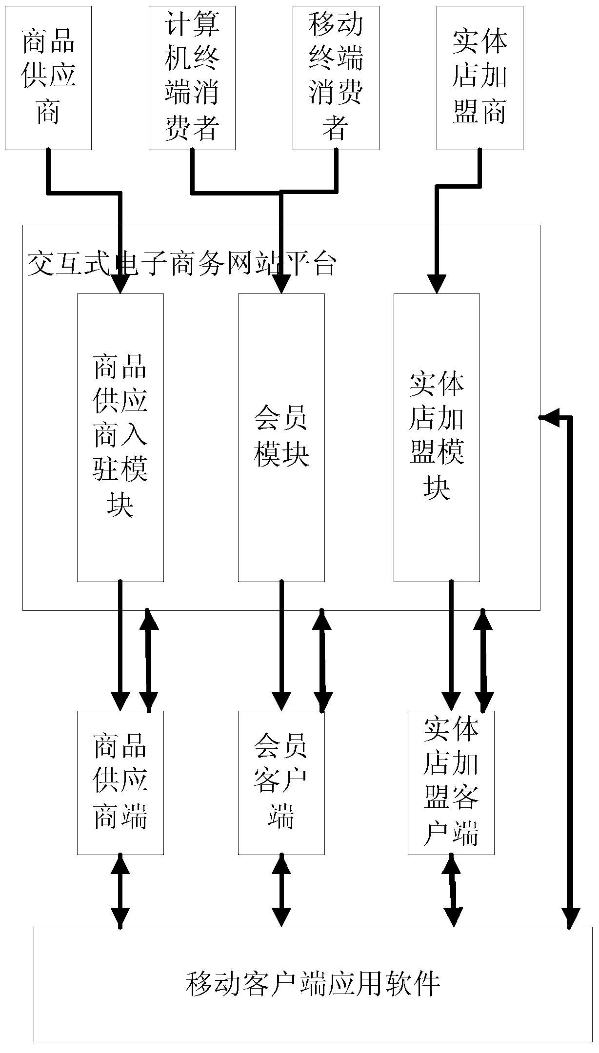 Interactive e-business service processing method and system