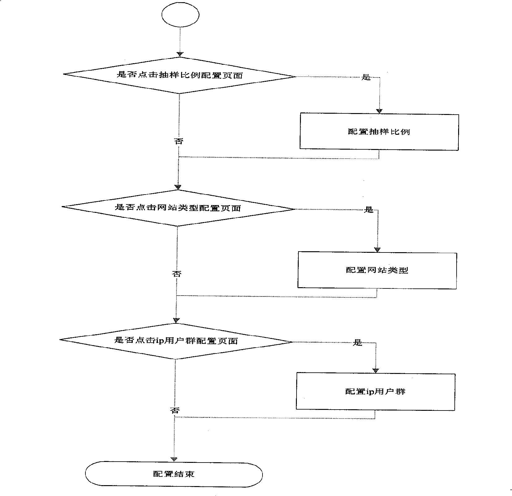 Domain flow statistical analysis method based on data network processor under mass data