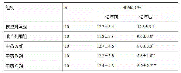 Application of traditional Chinese medicine composition in preparation of medicine for treating kidney disease