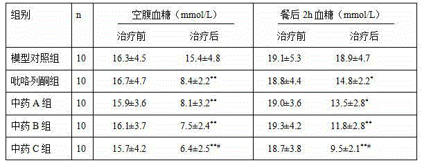 Application of traditional Chinese medicine composition in preparation of medicine for treating kidney disease