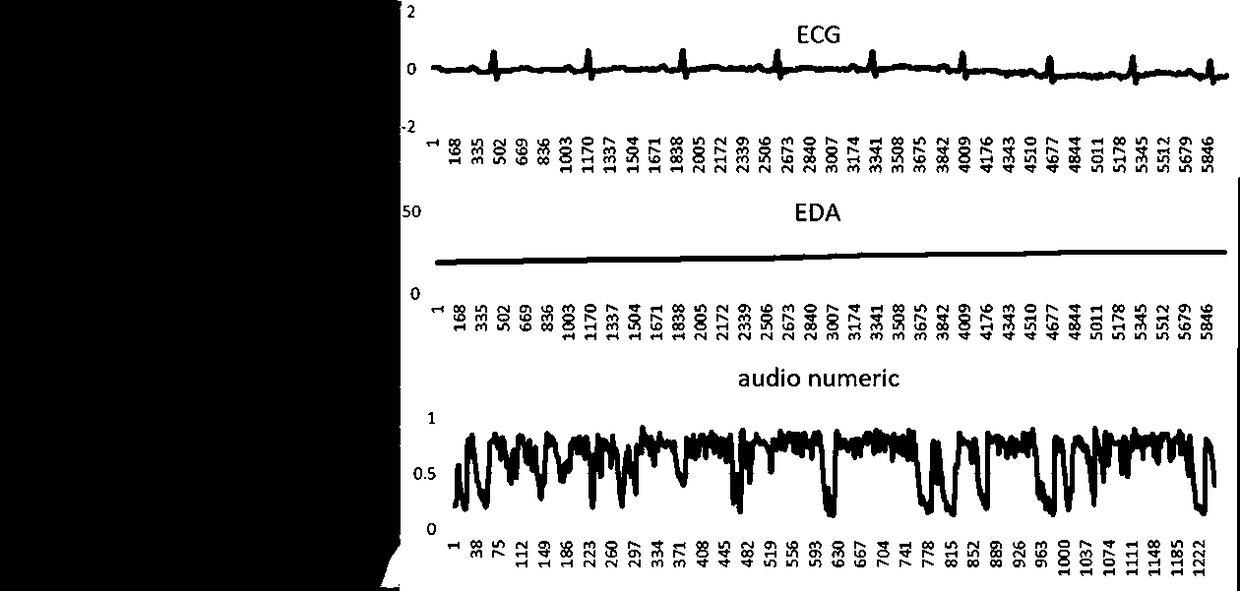 Personal emotional arousal recognition method using multi-channel information fusion