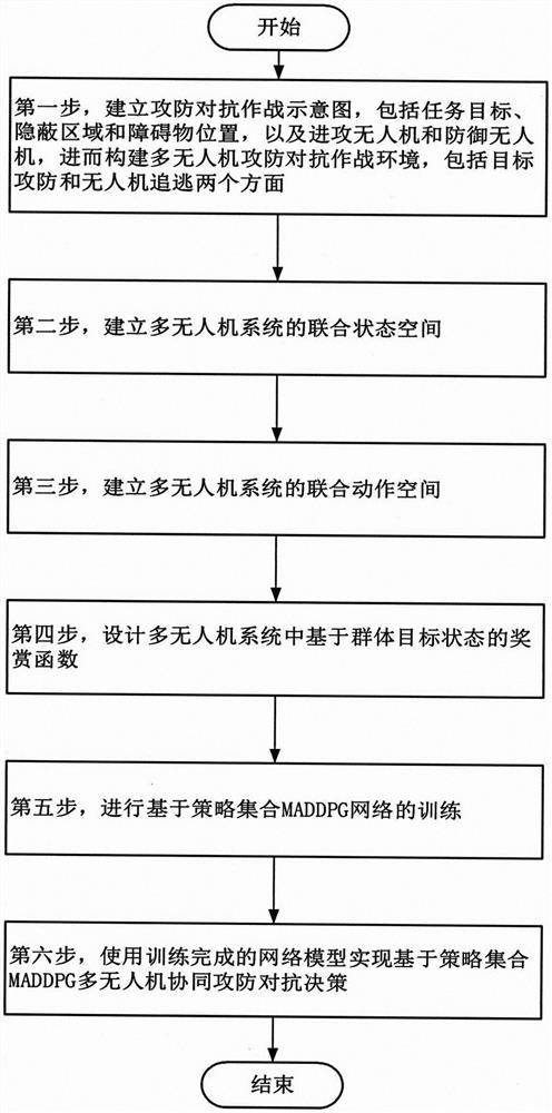 Multi-unmanned aerial vehicle cooperative attack and defense confrontation method based on strategy set MADDPG