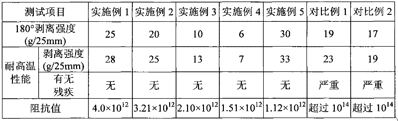 A kind of pressure-sensitive adhesive for PET protective film and preparation method thereof