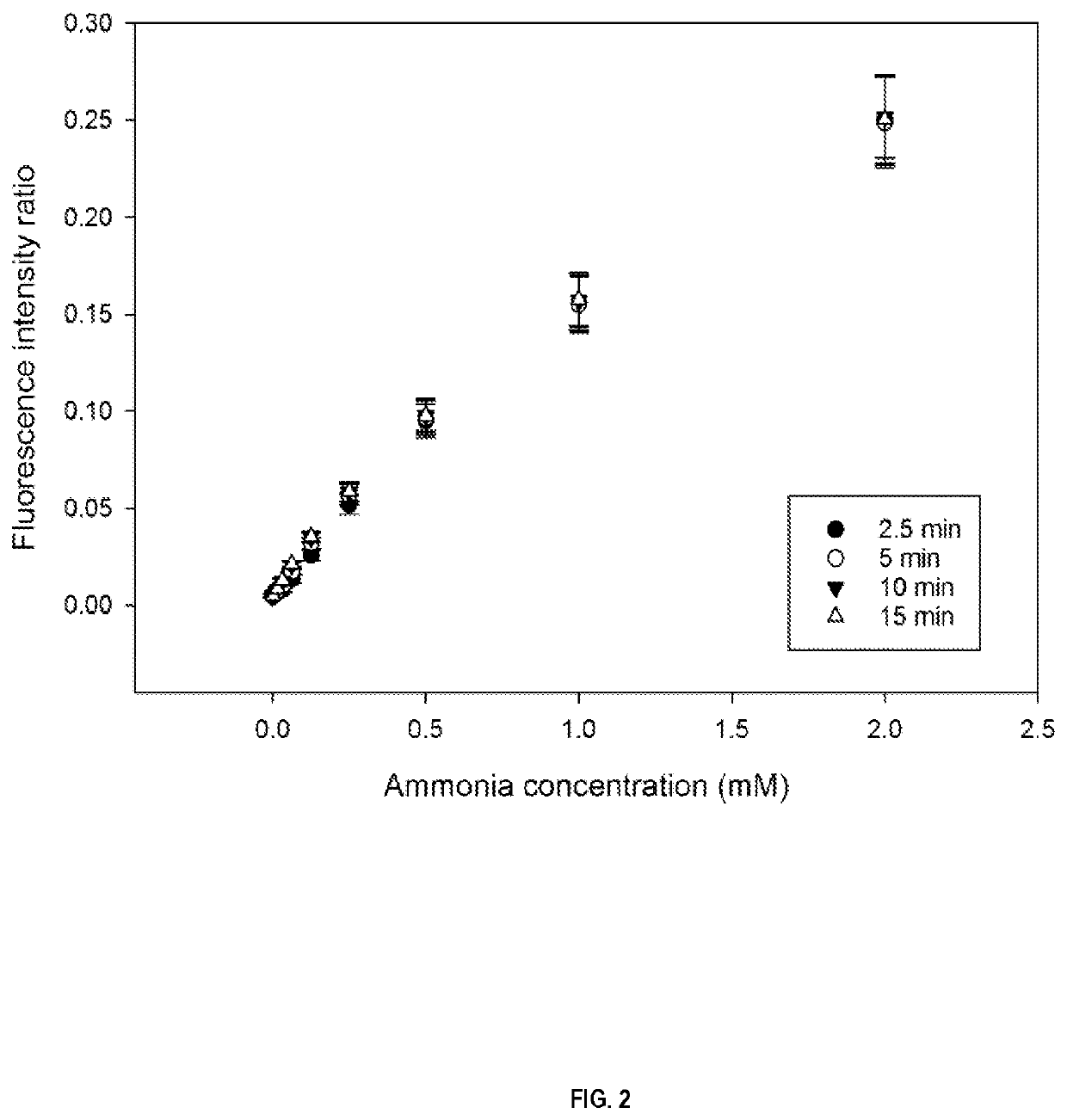 Transmembrane ph-gradient polymersomes for the quantification of ammonia in body fluids