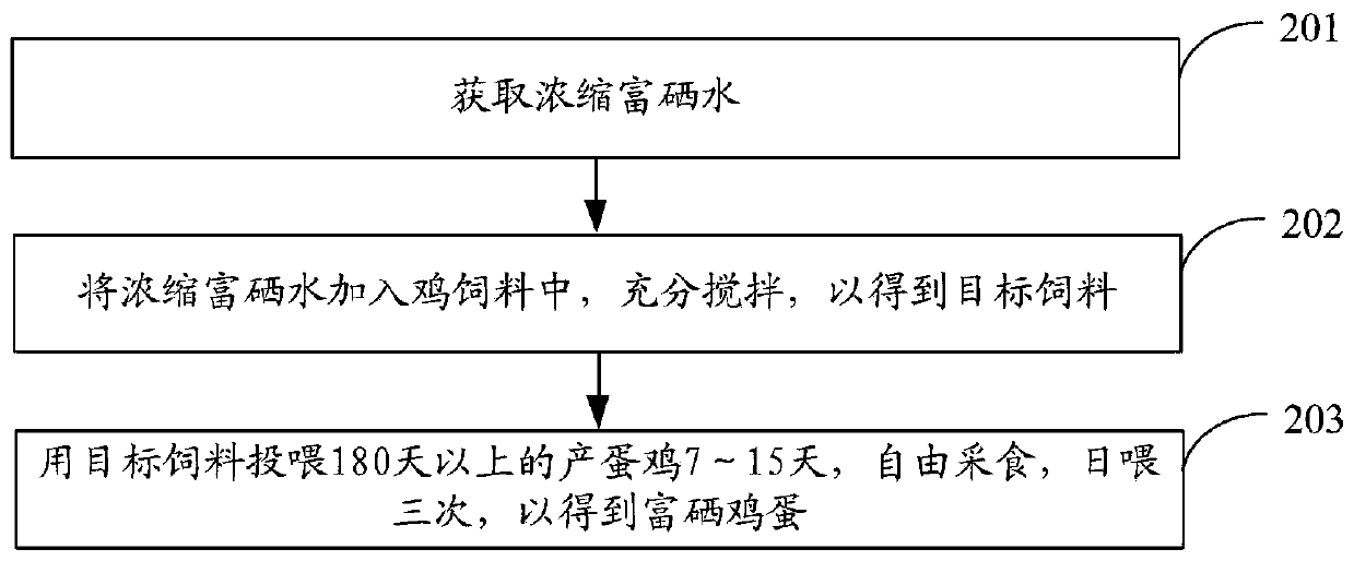 Selenium-enriched egg production method and selenium-enriched egg