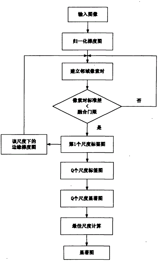 Multi-scale region fusion-based salient region detection method