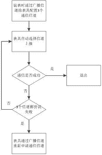 Wireless communication gas meter with multiple communication channels and using method thereof