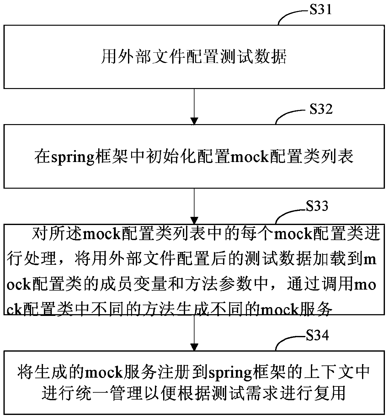 Method and device for automatic data loading and multiplexing simulation service test