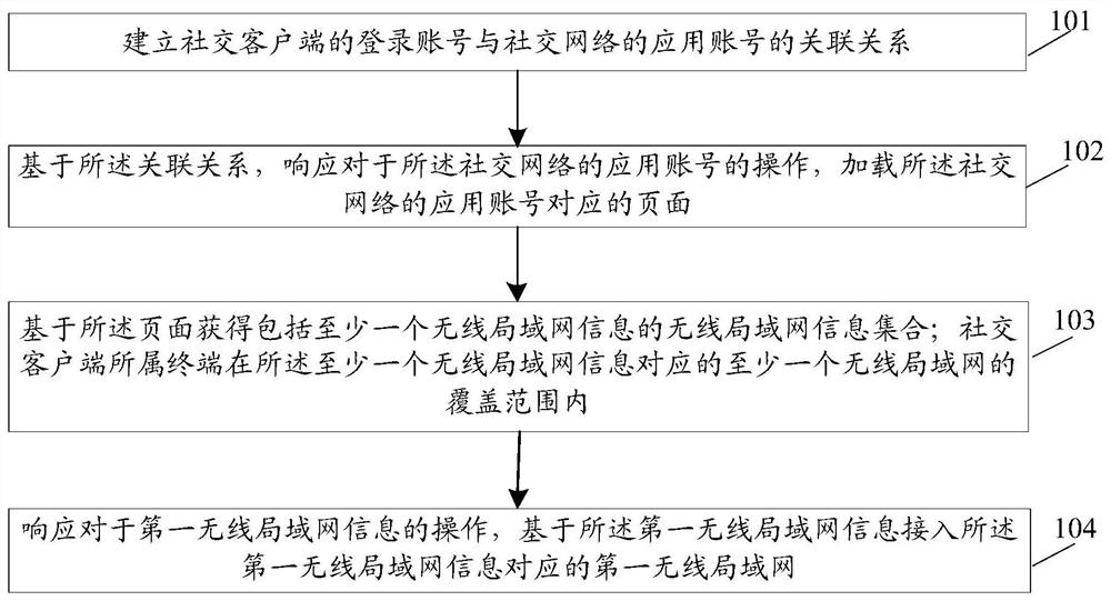 A wireless local area network access method and device