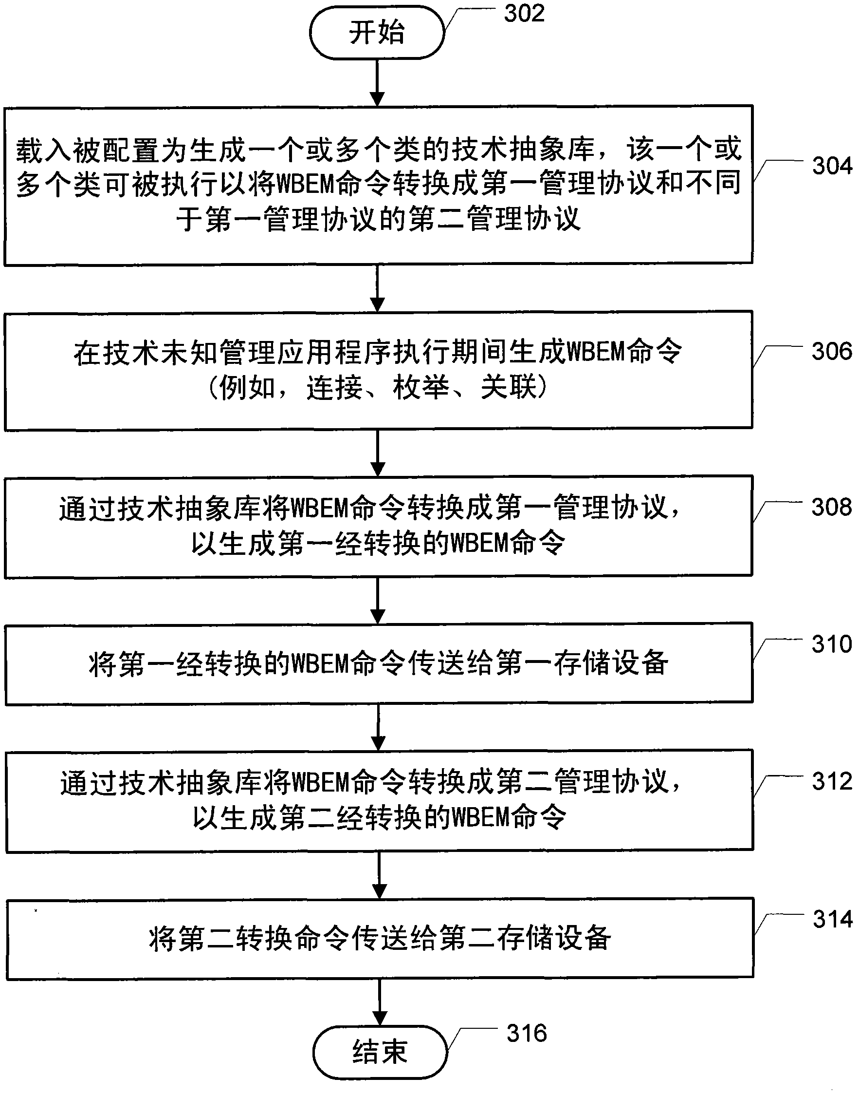 Translation from technology-agnostic management commands to multiple management protocols