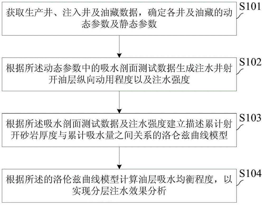 Layered water injection effect analysis method