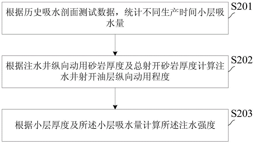 Layered water injection effect analysis method