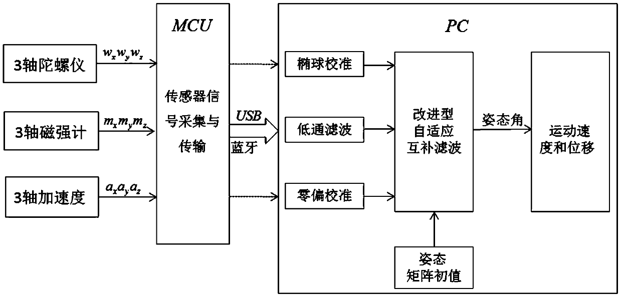 A hand movement tracking system and tracking method