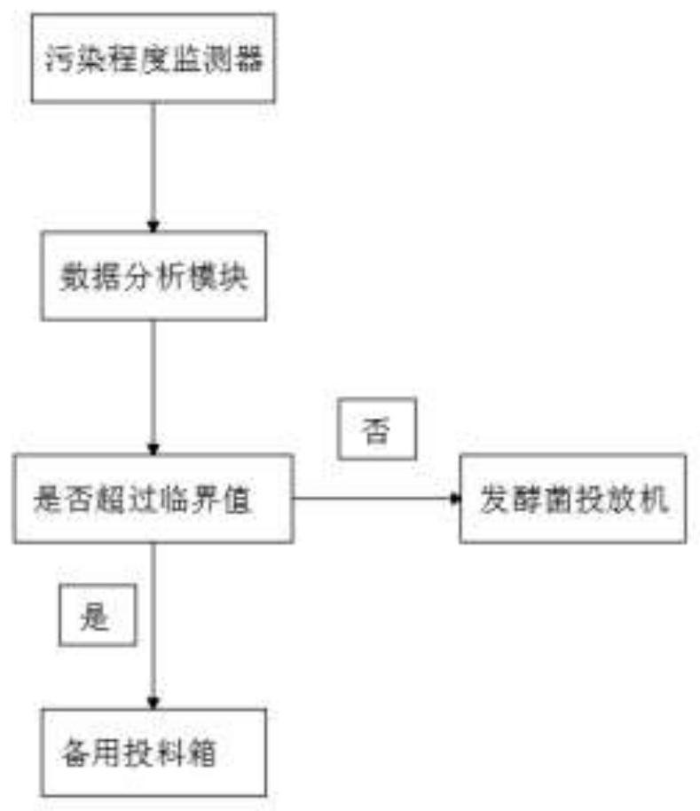 System and method for treating black and odorous water bottom sludge in rural areas