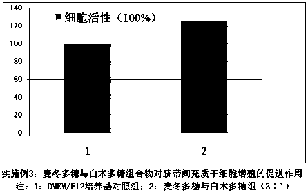 Polysaccharide composition for promoting proliferation of human umbilical cord mesenchymal stem cells and application of polysaccharide composition