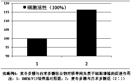 Polysaccharide composition for promoting proliferation of human umbilical cord mesenchymal stem cells and application of polysaccharide composition