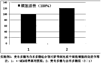 Polysaccharide composition for promoting proliferation of human umbilical cord mesenchymal stem cells and application of polysaccharide composition