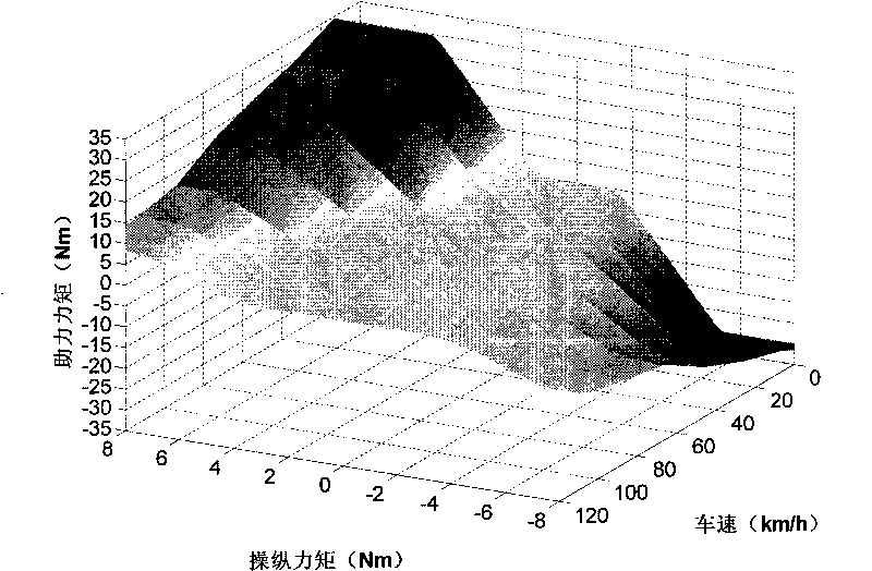 Electric power steering system with individually adjustable-parameter and curve-type power characteristic