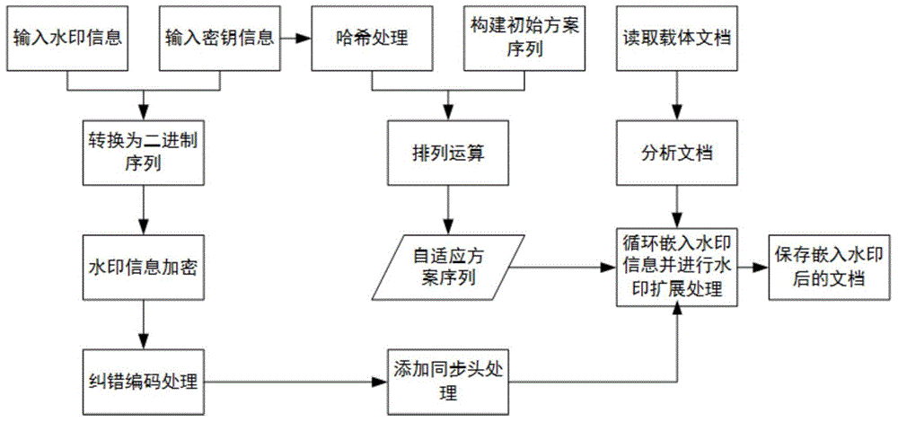 Scheme self-adaptive digital watermark embedding and extracting method based on camouflage technology